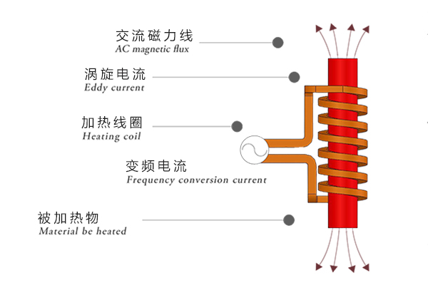 感应加热的工作原理是啥？