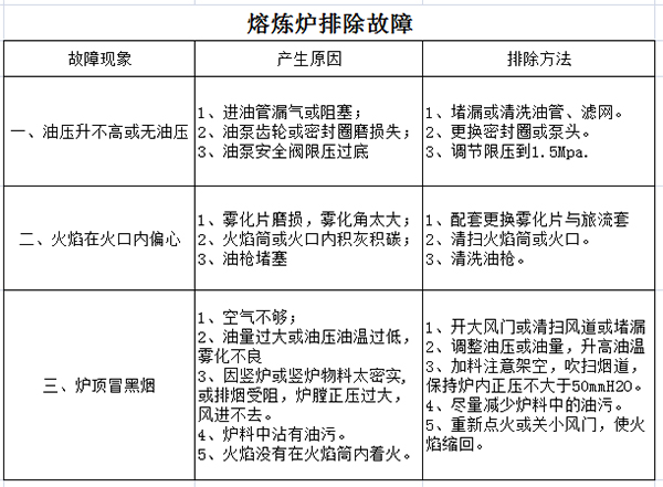 熔炼炉生产厂家故障排除方法